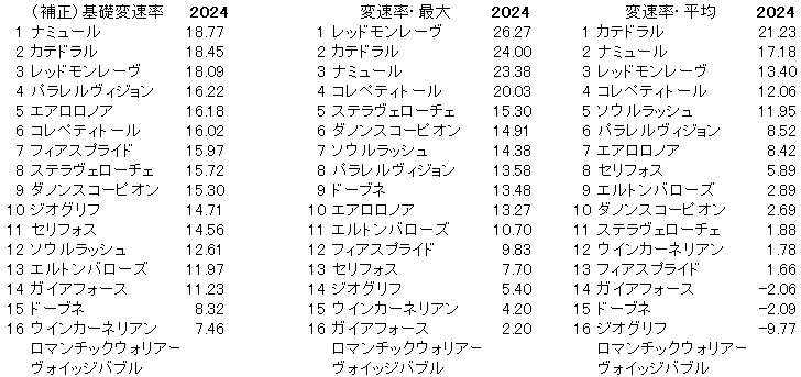 2024　安田記念　変速率
